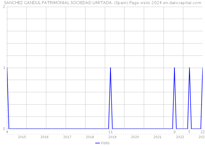 SANCHEZ GANDUL PATRIMONIAL SOCIEDAD LIMITADA. (Spain) Page visits 2024 