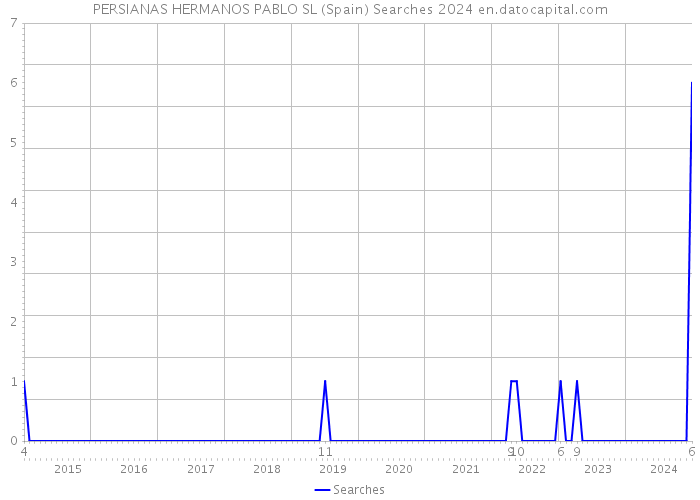 PERSIANAS HERMANOS PABLO SL (Spain) Searches 2024 