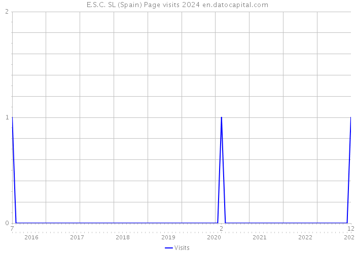 E.S.C. SL (Spain) Page visits 2024 