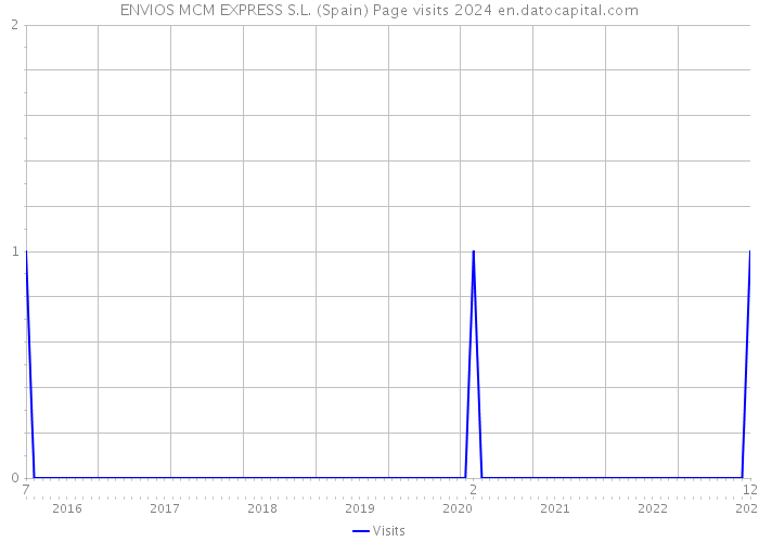 ENVIOS MCM EXPRESS S.L. (Spain) Page visits 2024 