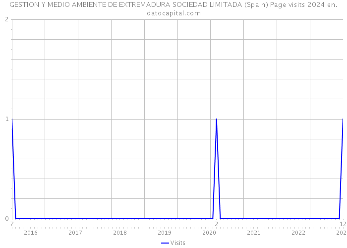 GESTION Y MEDIO AMBIENTE DE EXTREMADURA SOCIEDAD LIMITADA (Spain) Page visits 2024 