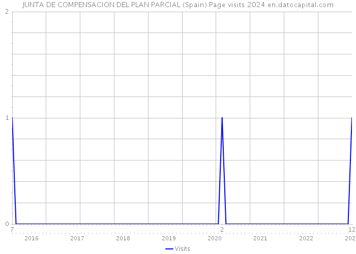 JUNTA DE COMPENSACION DEL PLAN PARCIAL (Spain) Page visits 2024 