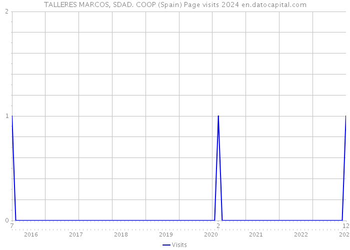 TALLERES MARCOS, SDAD. COOP (Spain) Page visits 2024 