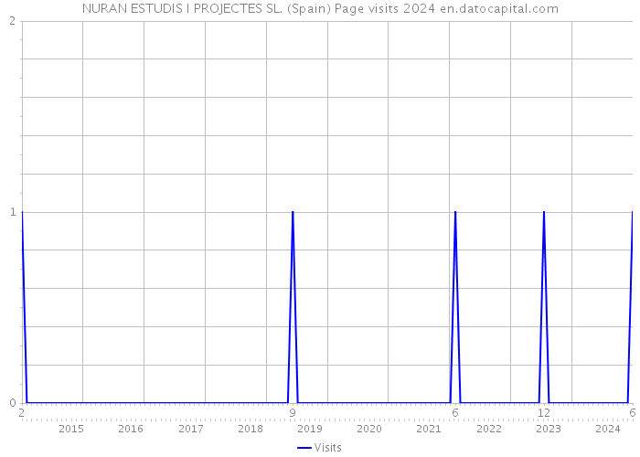 NURAN ESTUDIS I PROJECTES SL. (Spain) Page visits 2024 