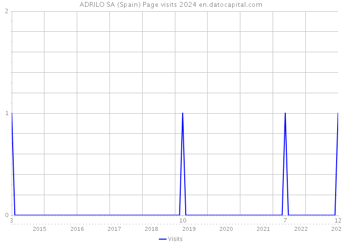 ADRILO SA (Spain) Page visits 2024 