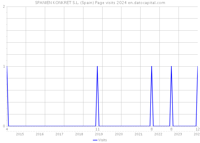 SPANIEN KONKRET S.L. (Spain) Page visits 2024 