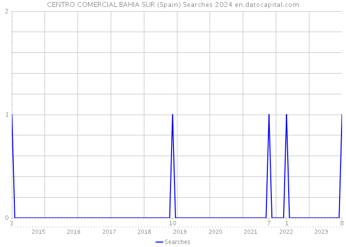 CENTRO COMERCIAL BAHIA SUR (Spain) Searches 2024 