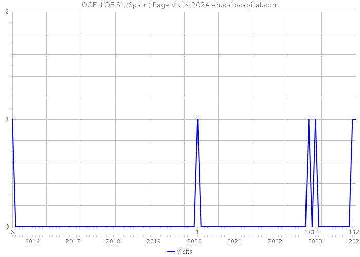 OCE-LOE SL (Spain) Page visits 2024 