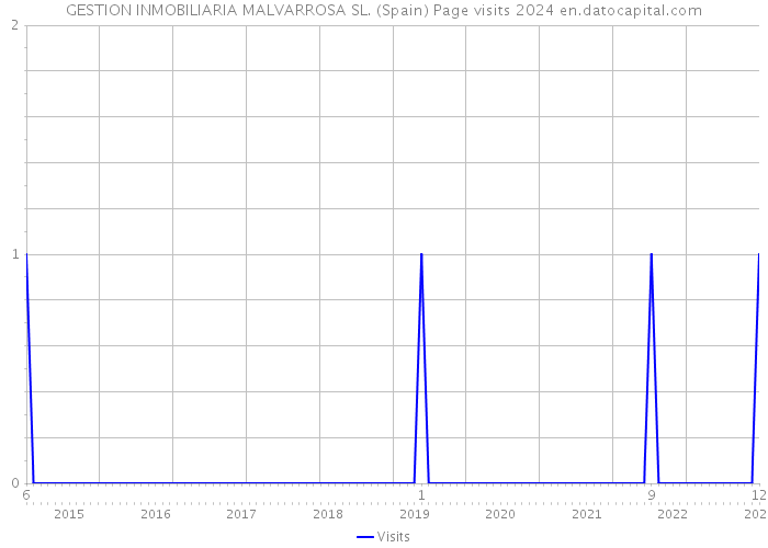 GESTION INMOBILIARIA MALVARROSA SL. (Spain) Page visits 2024 