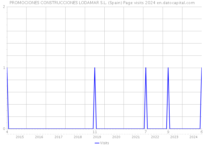 PROMOCIONES CONSTRUCCIONES LODAMAR S.L. (Spain) Page visits 2024 