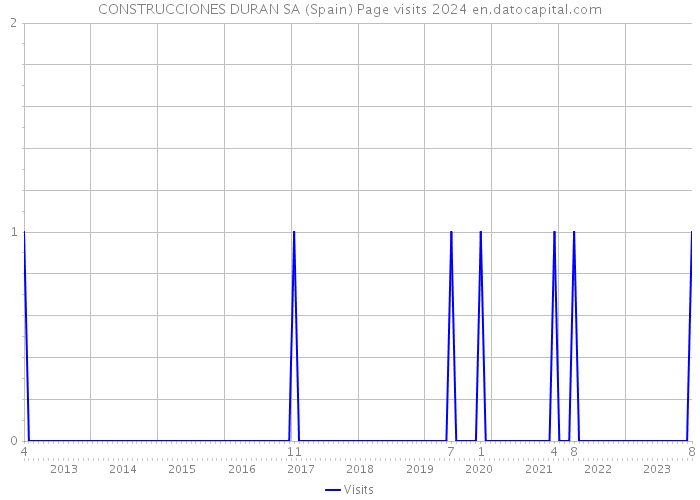 CONSTRUCCIONES DURAN SA (Spain) Page visits 2024 