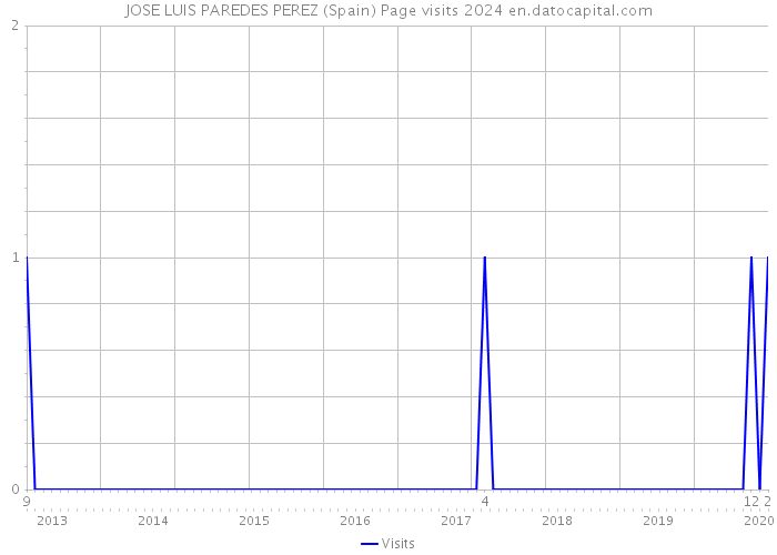 JOSE LUIS PAREDES PEREZ (Spain) Page visits 2024 