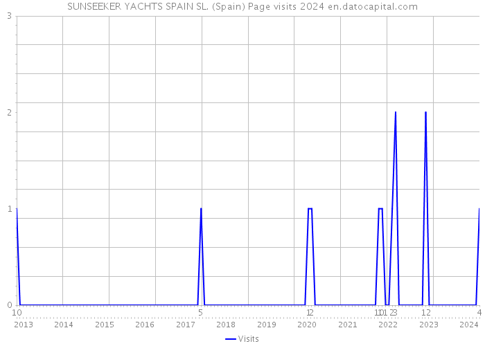 SUNSEEKER YACHTS SPAIN SL. (Spain) Page visits 2024 