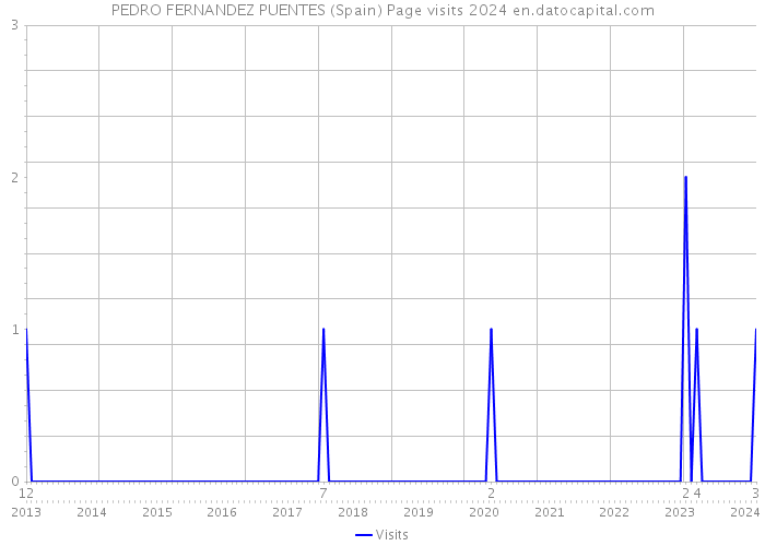 PEDRO FERNANDEZ PUENTES (Spain) Page visits 2024 