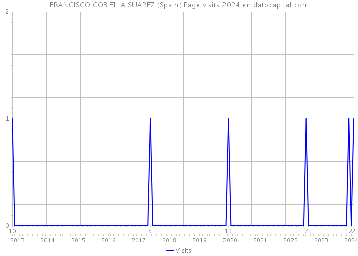 FRANCISCO COBIELLA SUAREZ (Spain) Page visits 2024 