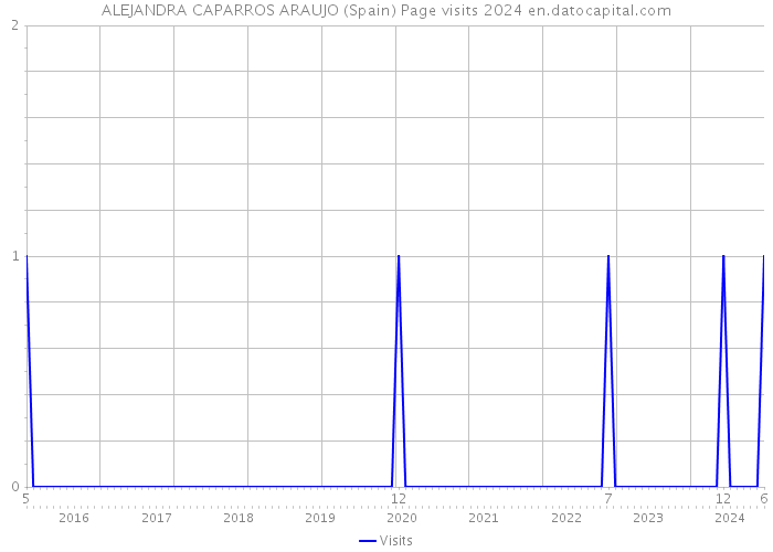 ALEJANDRA CAPARROS ARAUJO (Spain) Page visits 2024 