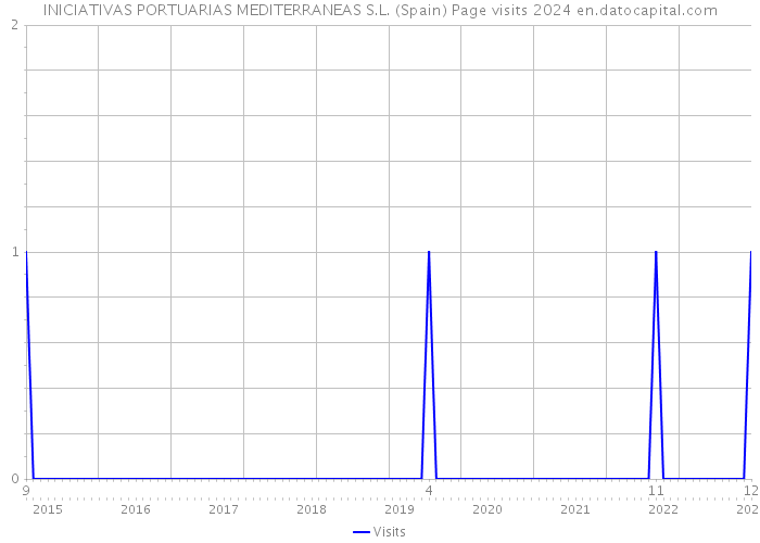 INICIATIVAS PORTUARIAS MEDITERRANEAS S.L. (Spain) Page visits 2024 