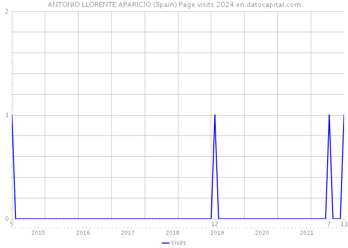 ANTONIO LLORENTE APARICIO (Spain) Page visits 2024 