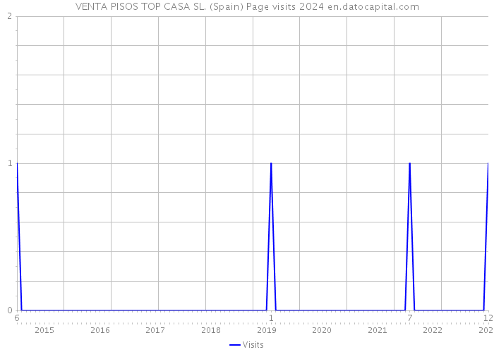 VENTA PISOS TOP CASA SL. (Spain) Page visits 2024 