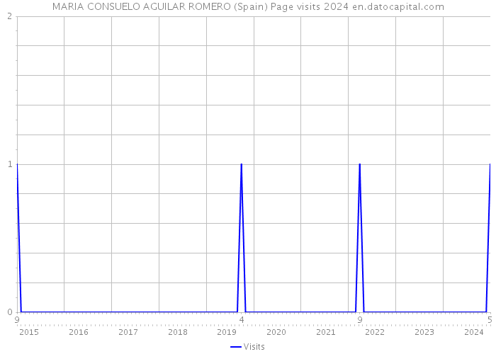 MARIA CONSUELO AGUILAR ROMERO (Spain) Page visits 2024 