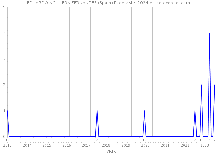 EDUARDO AGUILERA FERNANDEZ (Spain) Page visits 2024 