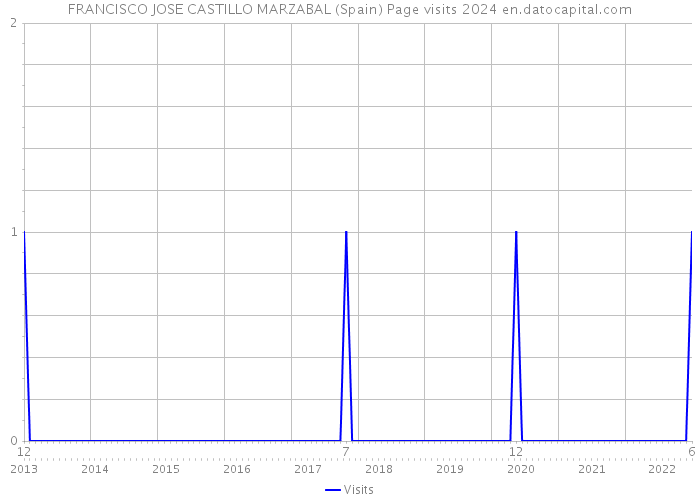 FRANCISCO JOSE CASTILLO MARZABAL (Spain) Page visits 2024 