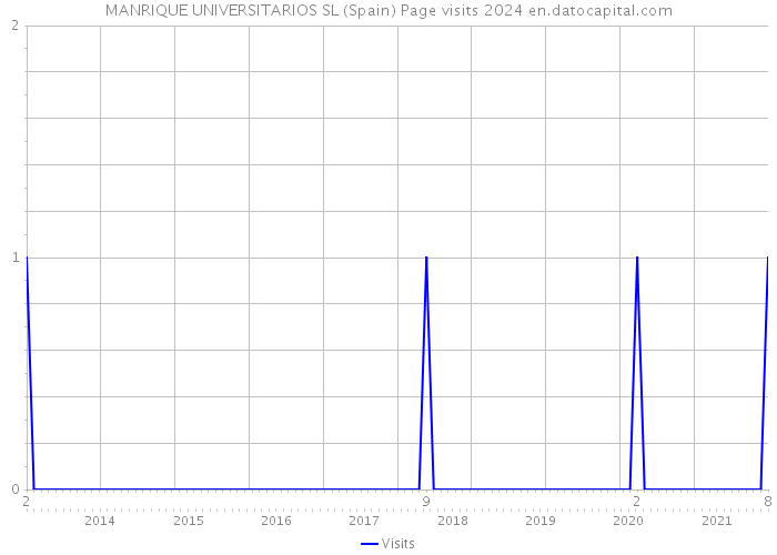 MANRIQUE UNIVERSITARIOS SL (Spain) Page visits 2024 