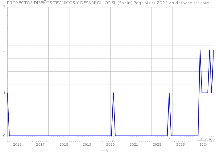 PROYECTOS DISEÑOS TECNICOS Y DESARROLLOS SL (Spain) Page visits 2024 
