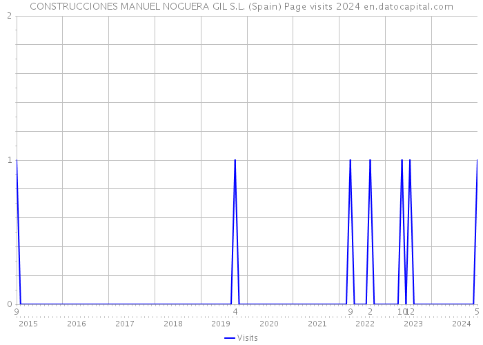 CONSTRUCCIONES MANUEL NOGUERA GIL S.L. (Spain) Page visits 2024 