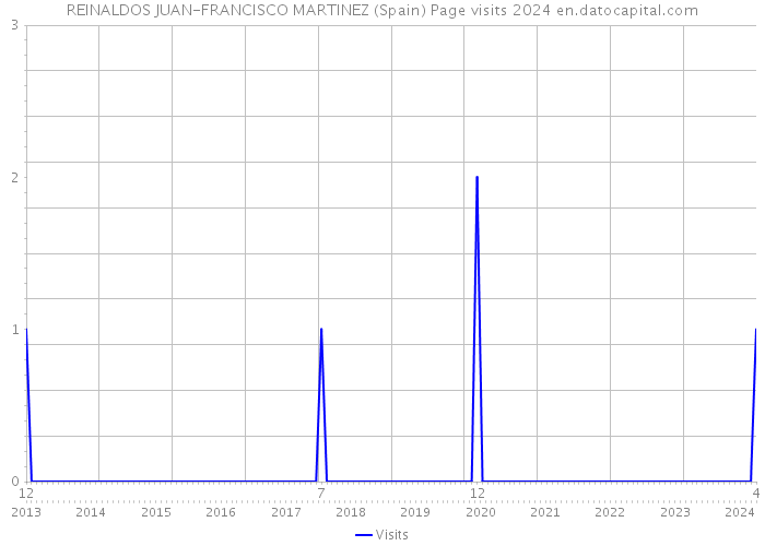 REINALDOS JUAN-FRANCISCO MARTINEZ (Spain) Page visits 2024 