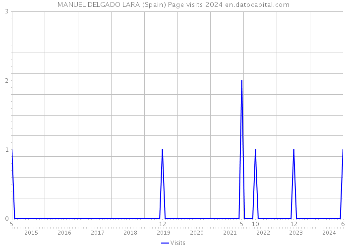 MANUEL DELGADO LARA (Spain) Page visits 2024 