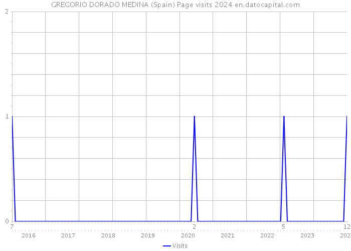 GREGORIO DORADO MEDINA (Spain) Page visits 2024 