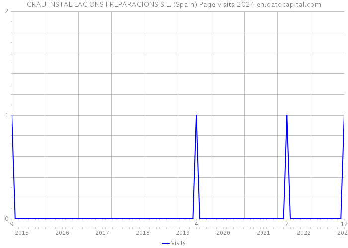 GRAU INSTAL.LACIONS I REPARACIONS S.L. (Spain) Page visits 2024 