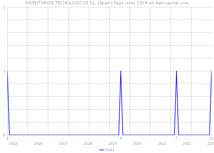 INVENTARIOS TECNOLOGICOS S.L. (Spain) Page visits 2024 