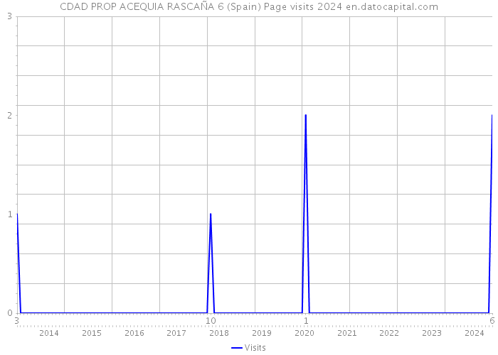 CDAD PROP ACEQUIA RASCAÑA 6 (Spain) Page visits 2024 