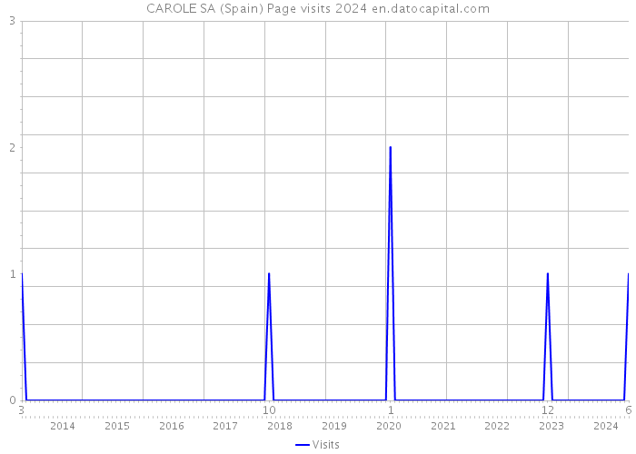 CAROLE SA (Spain) Page visits 2024 