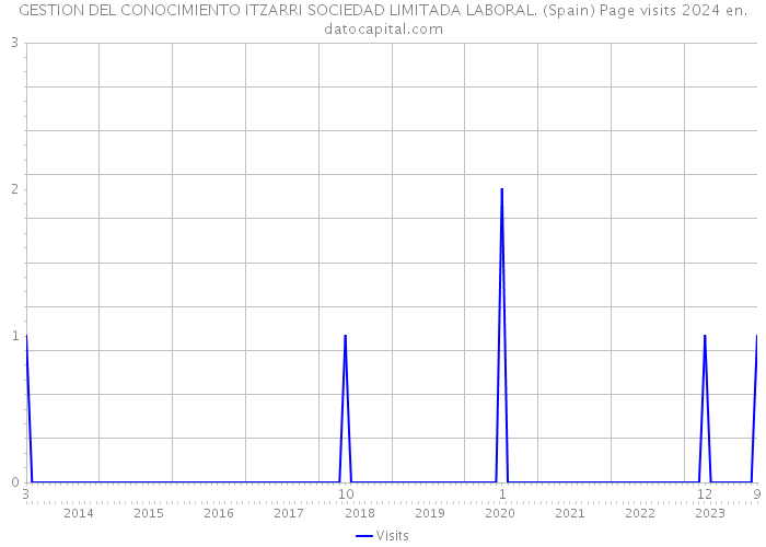 GESTION DEL CONOCIMIENTO ITZARRI SOCIEDAD LIMITADA LABORAL. (Spain) Page visits 2024 