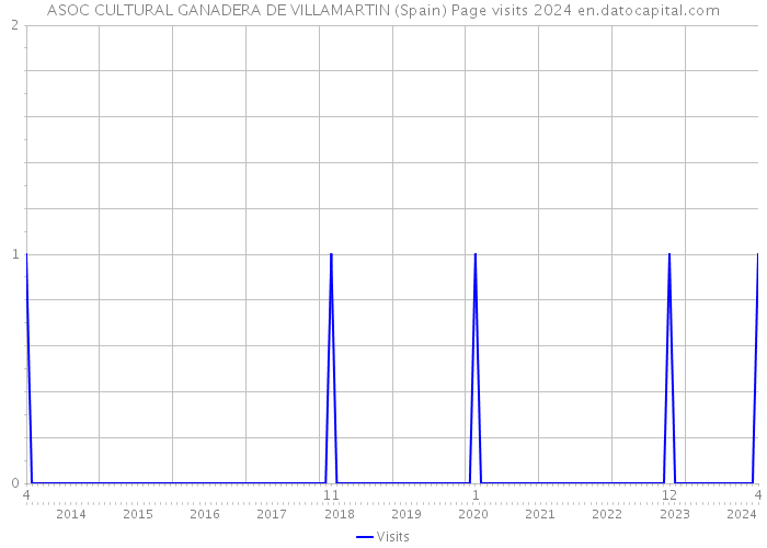 ASOC CULTURAL GANADERA DE VILLAMARTIN (Spain) Page visits 2024 