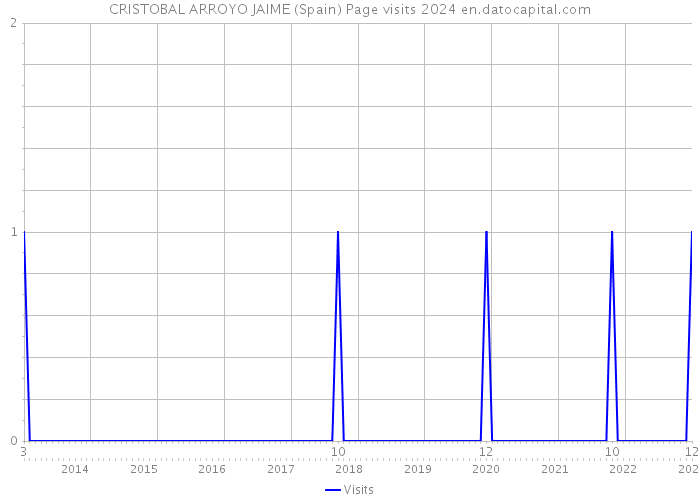 CRISTOBAL ARROYO JAIME (Spain) Page visits 2024 