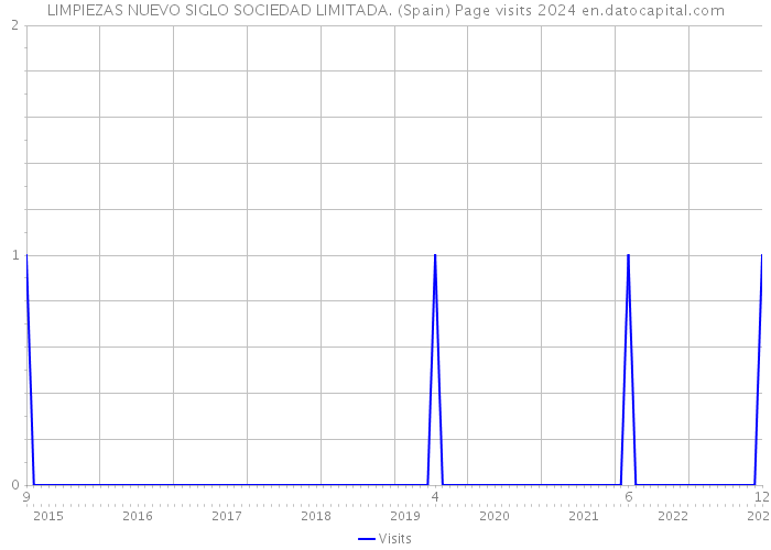 LIMPIEZAS NUEVO SIGLO SOCIEDAD LIMITADA. (Spain) Page visits 2024 