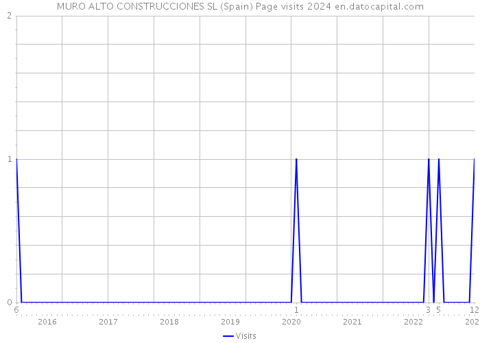 MURO ALTO CONSTRUCCIONES SL (Spain) Page visits 2024 