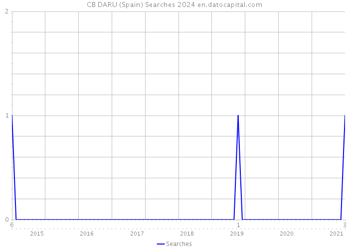 CB DARU (Spain) Searches 2024 