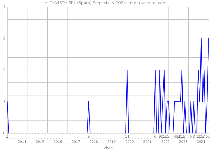 ALTAVISTA SRL (Spain) Page visits 2024 