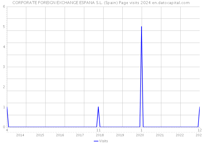 CORPORATE FOREIGN EXCHANGE ESPANA S.L. (Spain) Page visits 2024 