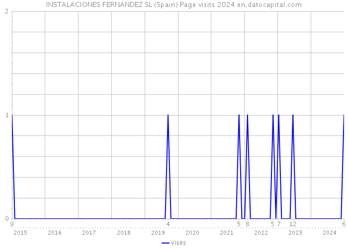 INSTALACIONES FERNANDEZ SL (Spain) Page visits 2024 