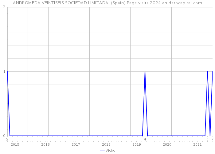 ANDROMEDA VEINTISEIS SOCIEDAD LIMITADA. (Spain) Page visits 2024 