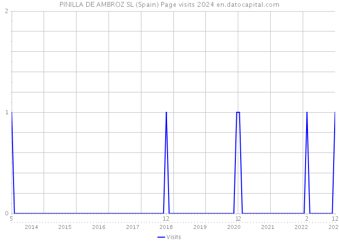 PINILLA DE AMBROZ SL (Spain) Page visits 2024 