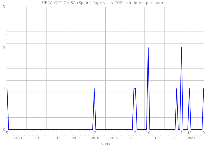 FIBRA OPTICA SA (Spain) Page visits 2024 