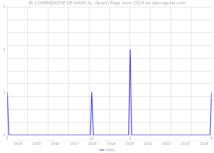 EL COMENDADOR DE ANON SL. (Spain) Page visits 2024 