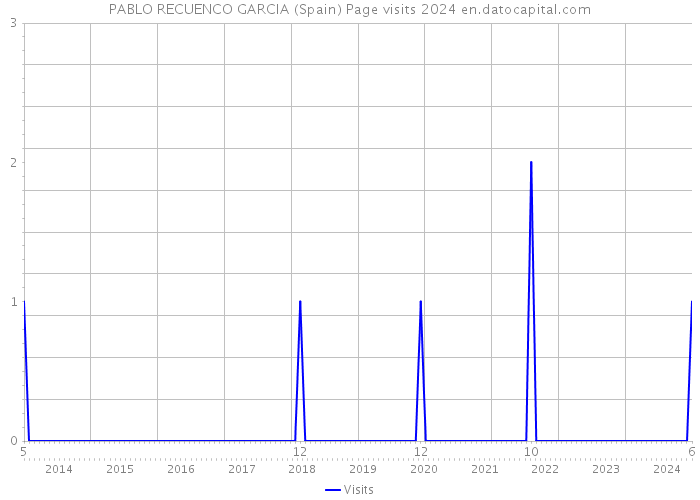 PABLO RECUENCO GARCIA (Spain) Page visits 2024 